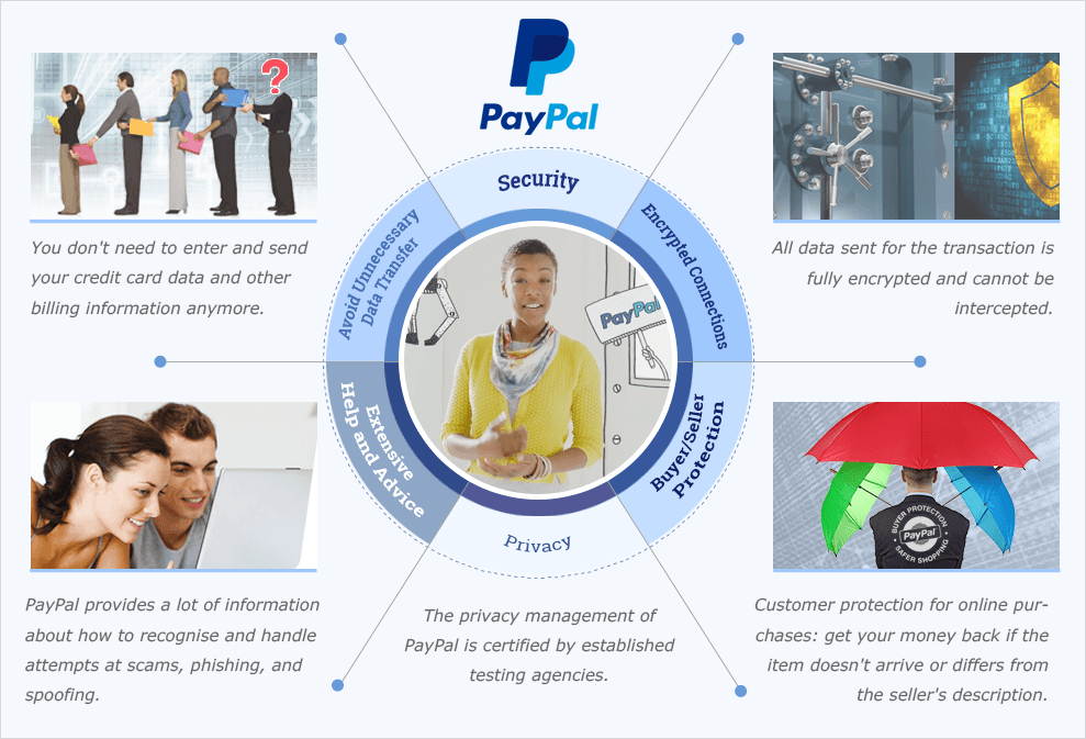 Infographic describing the different benefits of using PayPal online.